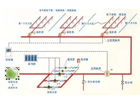 自動噴水滅火系統