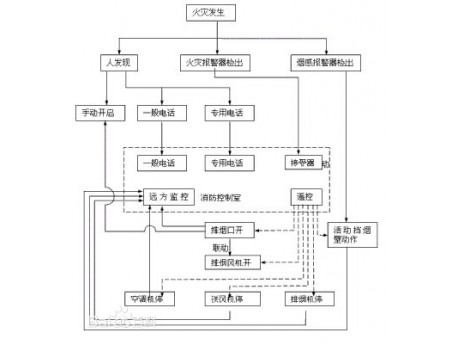 機械防排煙系統